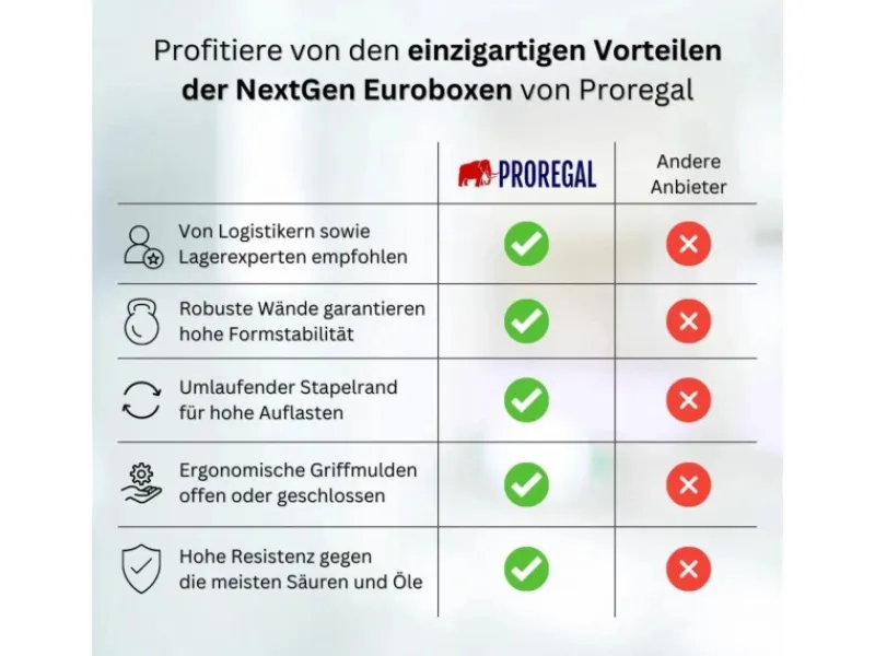 PROREGAL Aufbewahrung^Eurobox Nextgen Color HxBxT 32x30x40cm 30 Liter Griffe Blau Offen Schwarz Eurobehälter Transportbox Transportbehälter