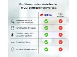 PROREGAL Eckregal Small Muli HxBxT 90 x 90 x 30 cm 3 Fachböden Fachlast 200 kg Verzinkt